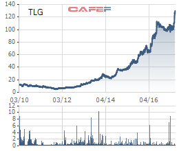 
Diễn biến cổ phiếu TLG kể từ khi lên sàn tới nay
