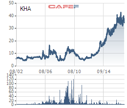Biến động giá cổ phiếu KHA trong 15 năm qua (giá đã chỉnh kỹ thuật)