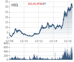 Biến động giá cổ phiếu HSG 3 năm qua (đồ thị được vẽ theo giá đã điều chỉnh kỹ thuật)