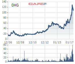 
Biến động giá cổ phiếu DHG từ khi niêm yết
