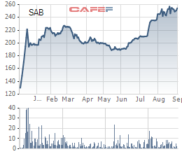 
Biến động cổ phiếu SAB kể từ khi niêm yết
