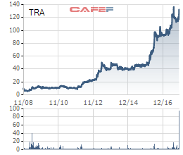 
Biến động cổ phiếu TRA kể từ khi niêm yết
