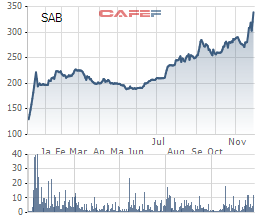 
SAB là cổ phiếu có thị giá lớn nhất TTCK Việt Nam
