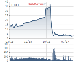 
Biến động giá cổ phiếu CDO từ khi lên sàn
