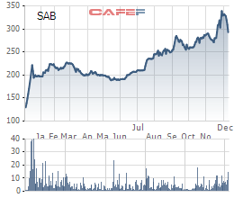 
Biến động giá Sabeco từ khi niêm yết
