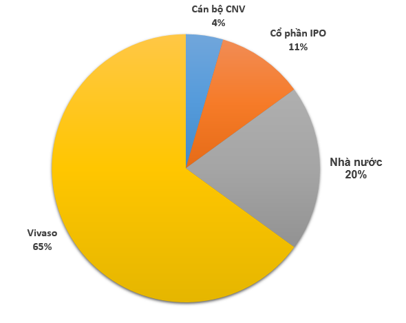 Cơ cấu cổ phần của Hãng phim truyện Việt Nam sau khi IPO.