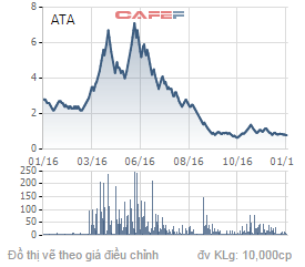 
Biến động của cổ phiếu ATA trong 1 năm qua.
