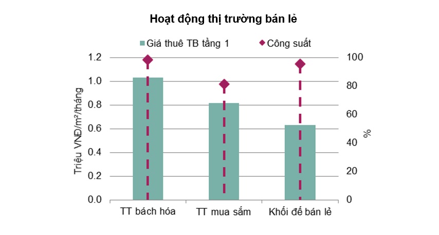 Giá thuê mặt bằng bán lẻ tại Hà Nội đã chạm đáy 4 năm. Nguồn: Savills Việt Nam
