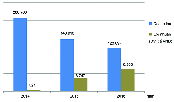 
Doanh thu và lợi nhuận 3 năm gần nhất 2014-2016 của Petrolimex – Nguồn: Tổng hợp
