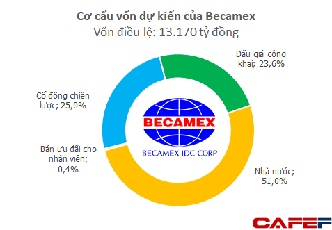 Becamex IDC: Nắm giữ quỹ đất khủng nhưng nhà đầu tư vẫn thờ ơ, ‘bom tấn’ IPO của năm 2017 trở thành ‘bom xịt’ - Ảnh 1.