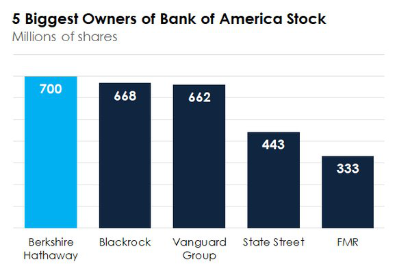 5 cổ đông lớn nhất của Bank of America.