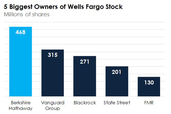 5 cổ đông lớn nhất của Wells Fargo.