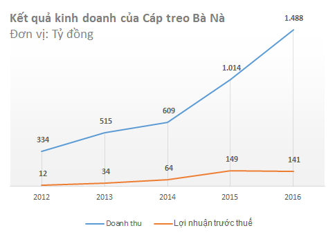 Cáp treo Bà Nà: Doanh thu 2016 cao kỷ lục, nhưng lỗ quý 4 "thổi bay" 2/3 lợi nhuận 9 tháng đầu năm