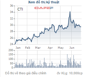 
Giá cổ phiếu CTI trong thời gian gần đây.
