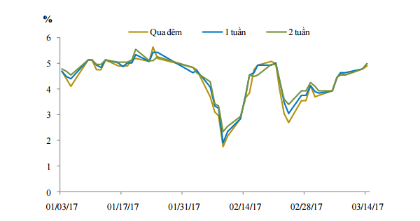  Diễn biến lãi suất liên ngân hàng từ đầu năm 2017 đến nay. Nguồn: Bloomberg. 