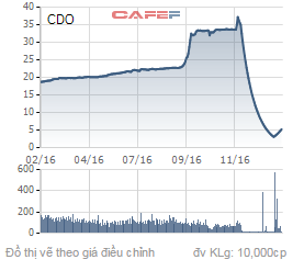 
Biến động giá cổ phiếu CDO trong 1 năm qua.
