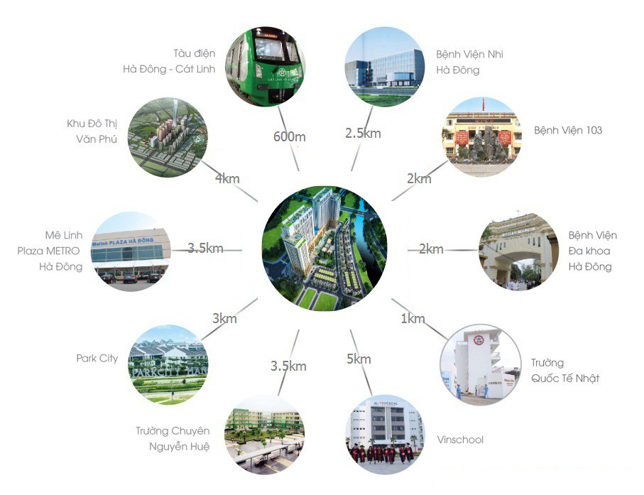 Do nằm ở trung tậm quận Hà Đông nên khoảng cách từ dự án đến các khu lân cận rất gần.