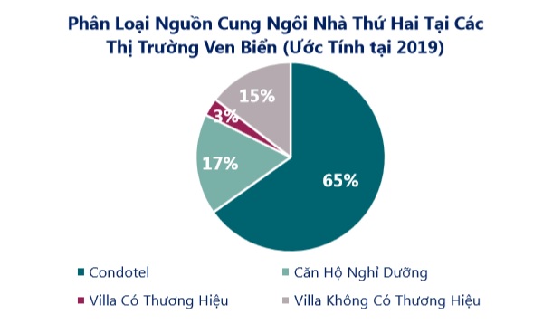 Nhìn vào cam kết lợi nhuận ở Phuket hay Bali mới thấy BĐS nghỉ dưỡng Việt Nam đang ở giai đoạn cực hấp dẫn - Ảnh 3.