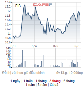 
Giá cp EIB biến động trong 3 tháng gần đây.
