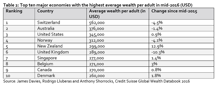 10 nền kinh tế có tài sản trung bình của người trưởng thành cao nhất thế giới