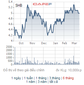 Diễn biến giá cổ phiếu SHB 6 tháng trở lại đây