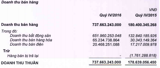 Trong doanh thu bán hàng từ BDSD của QCG tại quý 4/2016, doanh thu bất động sản đạt gần 652 tỷ đồng.