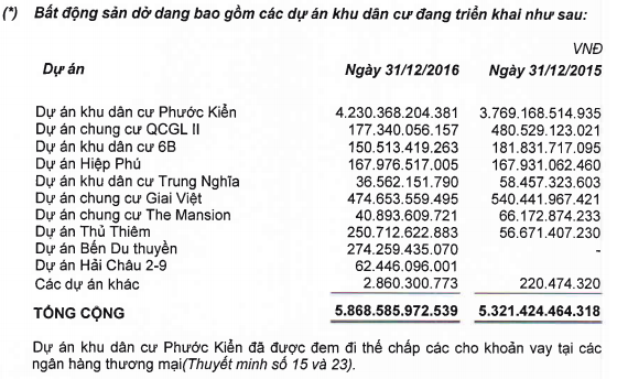 Trong phần dự án BĐS dở dang tính đến ngày 31/12/2016, vẫn ghi nhận dự án Hải Châu 2/9 hiện đang triển khai với chi phí sở dang 62,45 tỷ đồng.