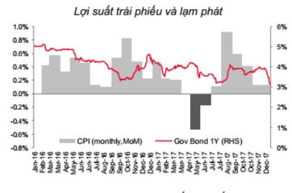 
Lợi suất trái phiếu giảm mạnh
