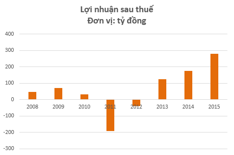 
Năm 2011 - năm mà Đồng Tâm Group kinh doanh bết bát nhất cũng là năm mà câu lạc bộ Đồng Tâm Long An xuống hạng
