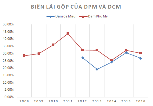 
Biên lãi gộp của DPM và DCM khá cao giúp 2 DN vẫn duy trì được lợi nhuận dù thị trường biến động
