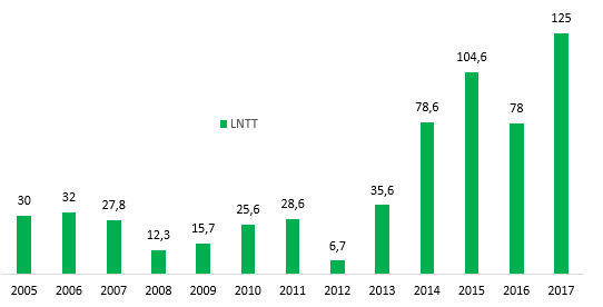 
Biến động LNTT từ 2005 - 2017 của Thực phẩm Sao Ta
