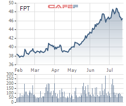 
Diễn biến cổ phiếu FPT trong 6 tháng gần nhất
