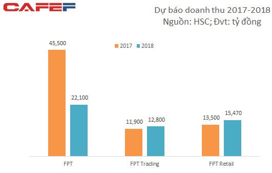 Kết quả kinh doanh của FPT sẽ thay đổi ra sao sau khi thoái vốn FPT Trading và FPT Shop?