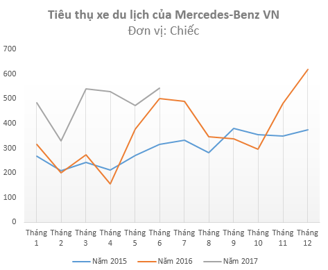 
Tiêu thụ Mercedes tại Việt Nam tăng kỷ lục trong quý 2/2017
