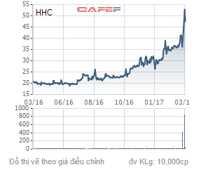 
Diễn biến giá cổ phiếu HHC trong 1 năm qua

