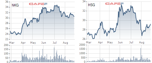 
Diễn biến cổ phiếu NKG và HSG trong 6 tháng gần nhất
