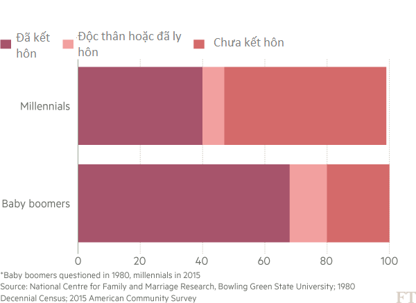 Tình trạng hôn nhân của giới trẻ Mỹ