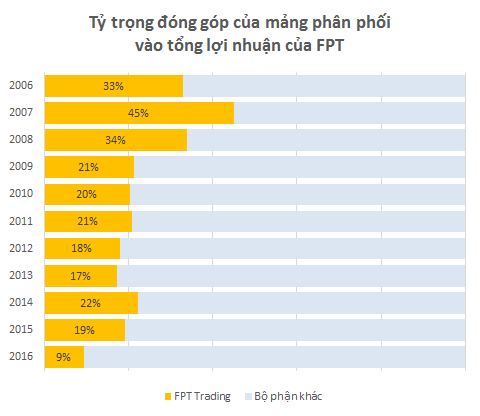 
FPT Trading chỉ đóng góp vỏn vẹn 9% tổng lợi nhuận 2016 của FPT dù chiếm tới 32% doanh thu
