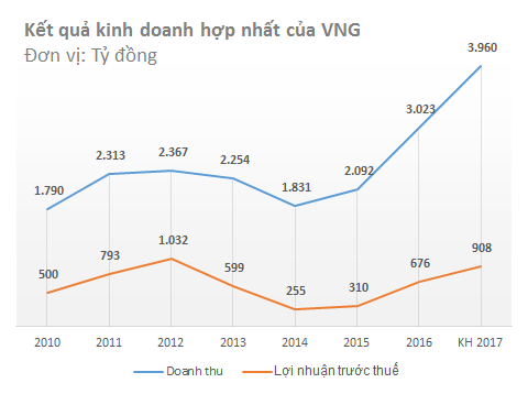 Cùng với tham vọng niêm yết sàn Mỹ, VNG đặt mục tiêu lãi 908 tỷ đồng trong năm 2017, tăng trưởng 30%