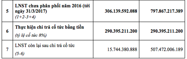 
Đơn vị: Tỷ đồng
