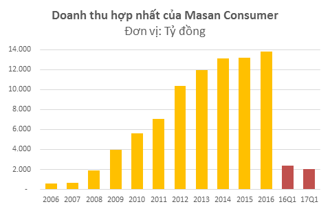 Nguyên CEO Trương Công Thắng tái xuất sau một thời gian dài không tăng trưởng, "những ngày tươi sáng" sắp trở lại với Masan Consumer?