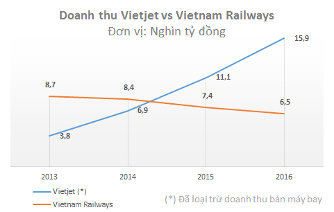 
Chỉ sau vài năm, doanh thu của hãng hàng không giá rẻ Vietjet đã vượt xa do với doanh thu của Tổng công ty Đường sắt
