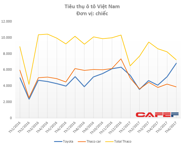 Không còn mạnh tay trong cuộc đua giảm giá, tiêu thụ ô tô du lịch của Thaco đang kém hẳn so với Toyota