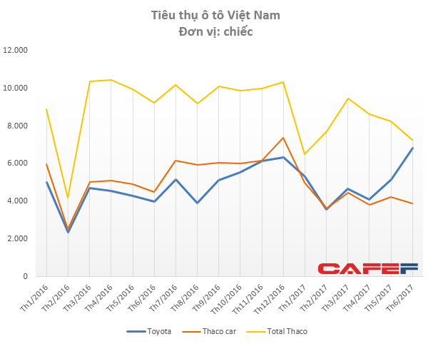 
Tiêu thụ xe du lịch của Thaco (Thaco car bao gồm Kia, Mazda, Peugeot) giảm mạnh trong khi Toyota tăng vọt
