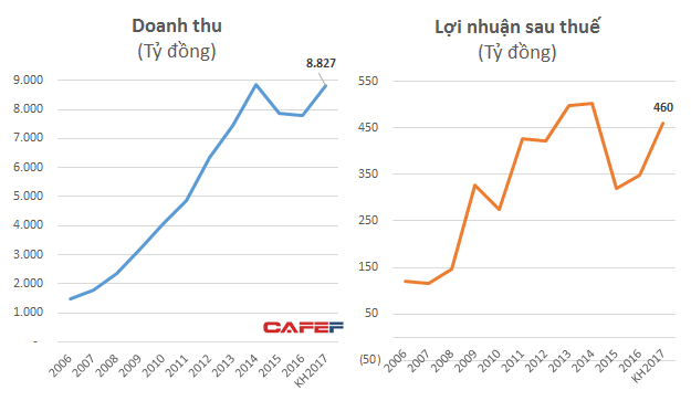 
Doanh thu lợi nhuận của Lộc Trời sụt giảm mạnh trong năm 2015 và 2016

 
