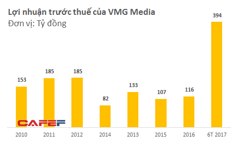 VMG Media lãi “1 ăn 7” khi thoái vốn khỏi công ty kinh doanh thẻ cào VNPT Epay với giá hơn 500 tỷ đồng