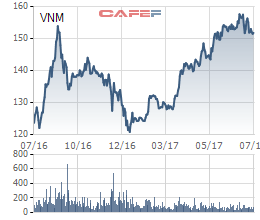 
Biến động giá cổ phiếu VNM trong 1 năm qua
