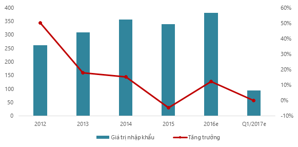 
Giá trị nhập khẩu nguyên phụ liệu dược phẩm tại Việt Nam liên tục tăng. Nguồn: VIRAC, GDVC
