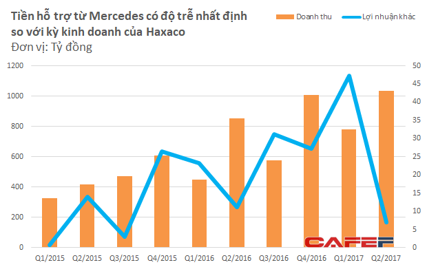 
Quý 2/2017 là quý Haxaco có doanh thu cao nhất từ trước đến nay nhưng lợi nhuận khác lại thấp nhất trong vòng 7 quý gần đây
