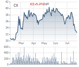 
Cổ phiếu CII tiếp tục giảm sâu trước thông tin tăng vốn khủng
